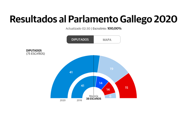 elecciones-galicia-escanos-2020