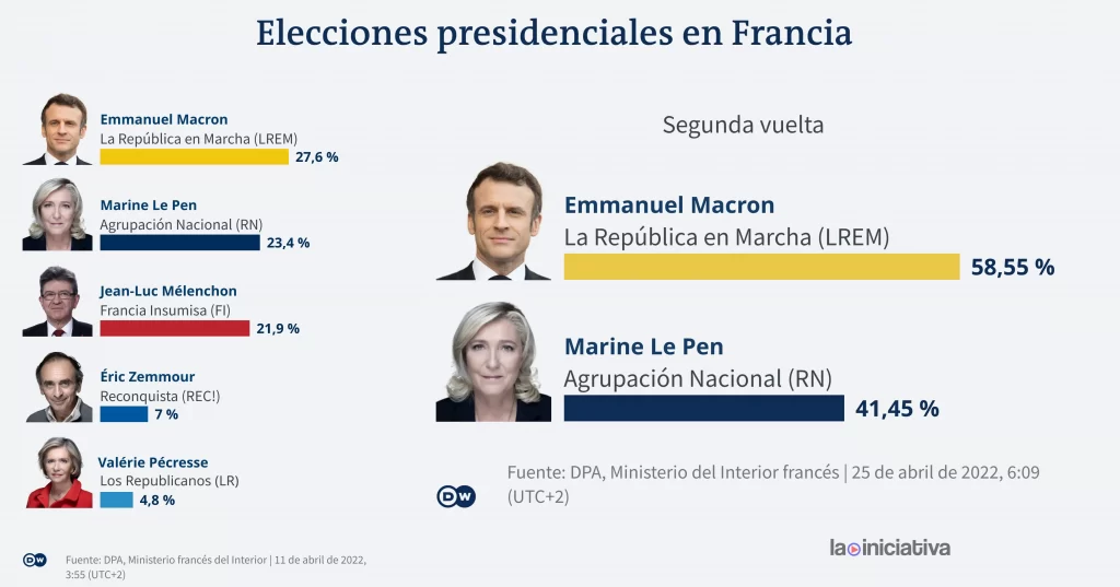 Resultados de las presidenciales francesas.
