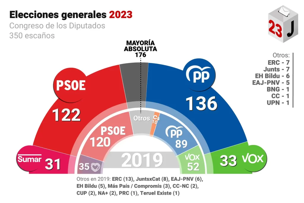 Elecciones 23J